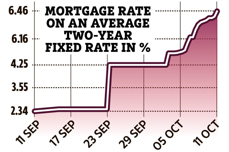 How mortgage rates have changed since September 11