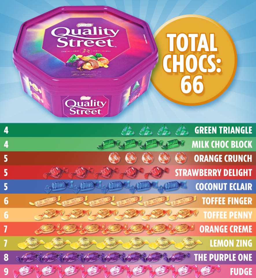 If fudge floats your boat, Quality Street is the best variety box for you