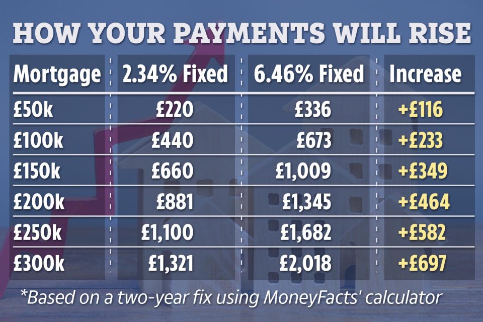 How your mortgage payments will rise