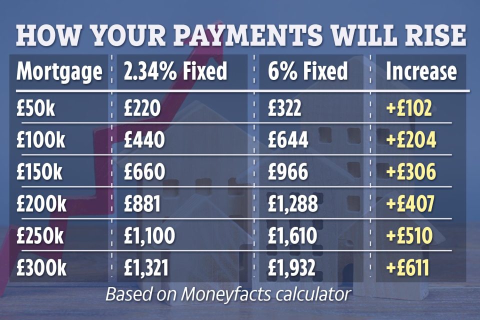 How your mortgage payments will rise