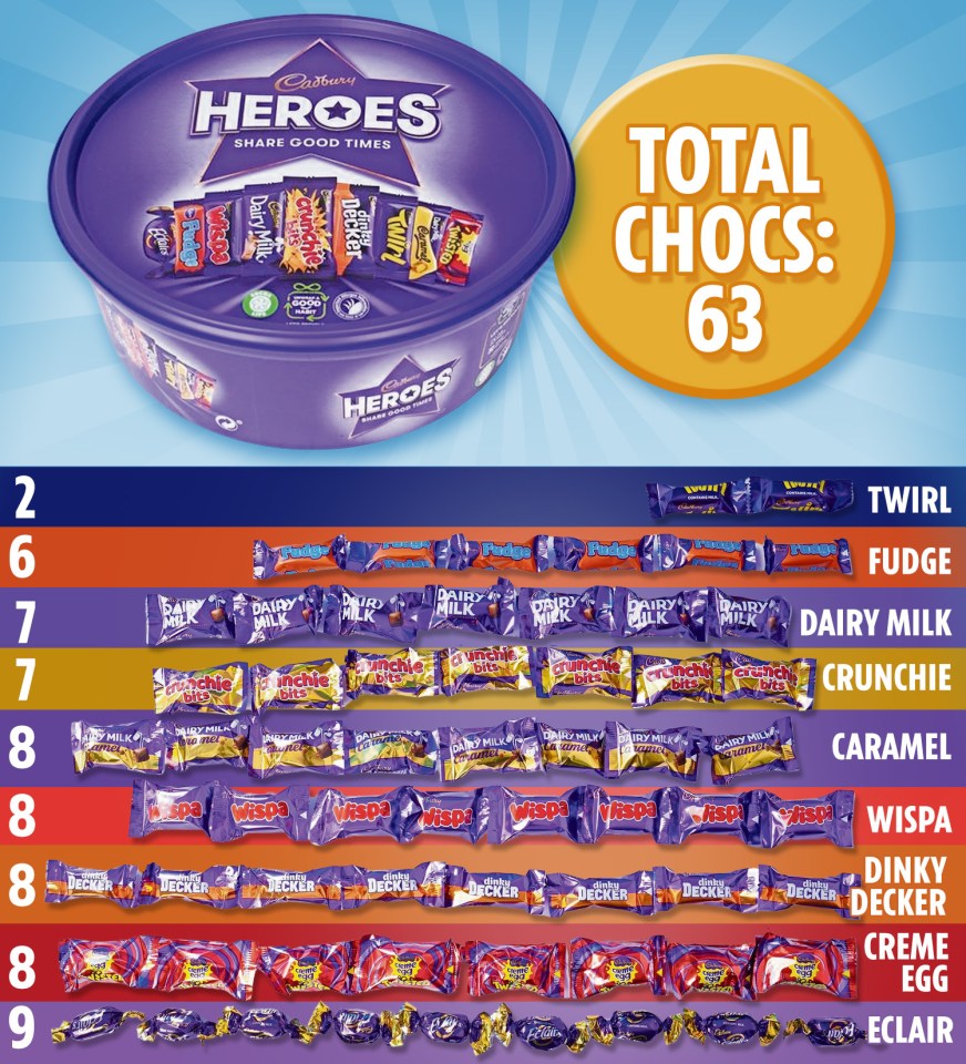 If you’re a fan of Twirls, you’d better be quick – there were just two in a 600g box of Heroes