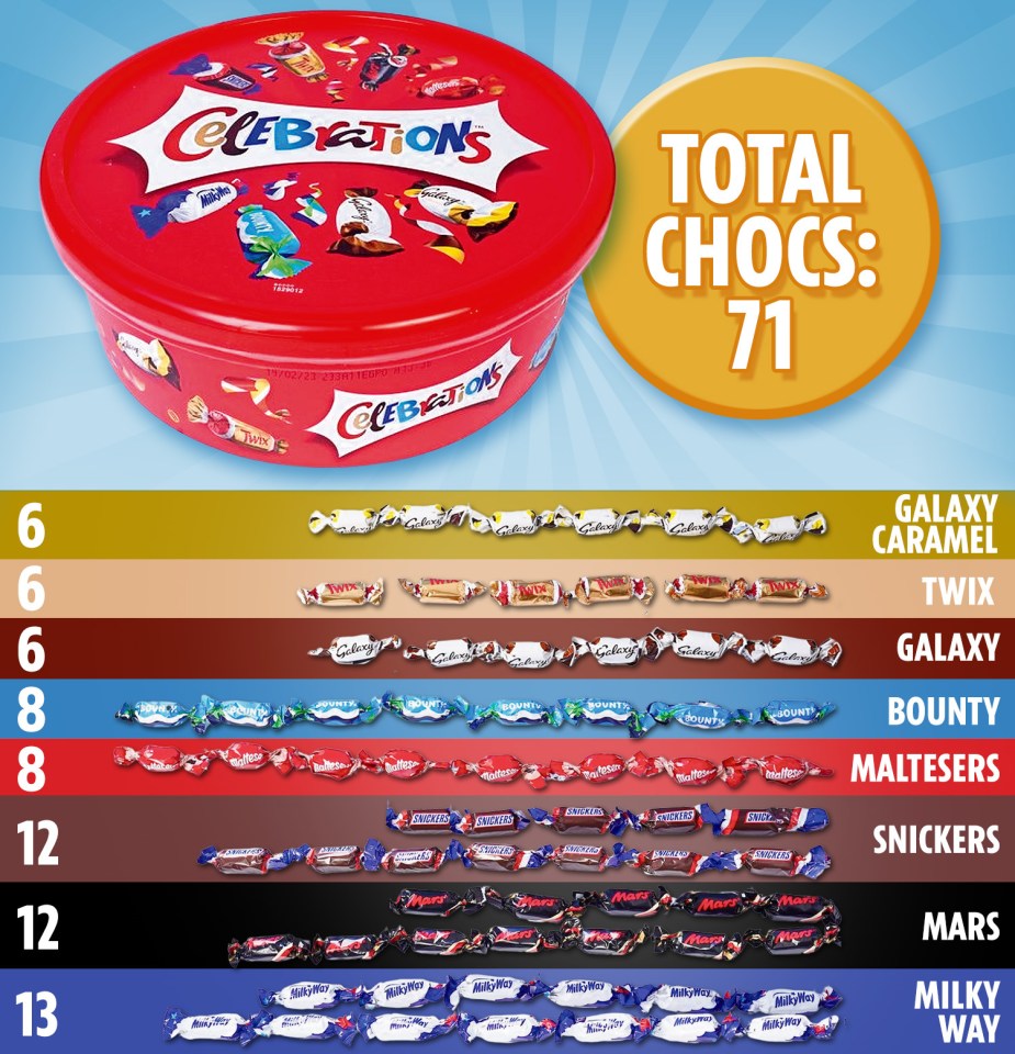 Celebrations came out on top, offering 71 chocolates