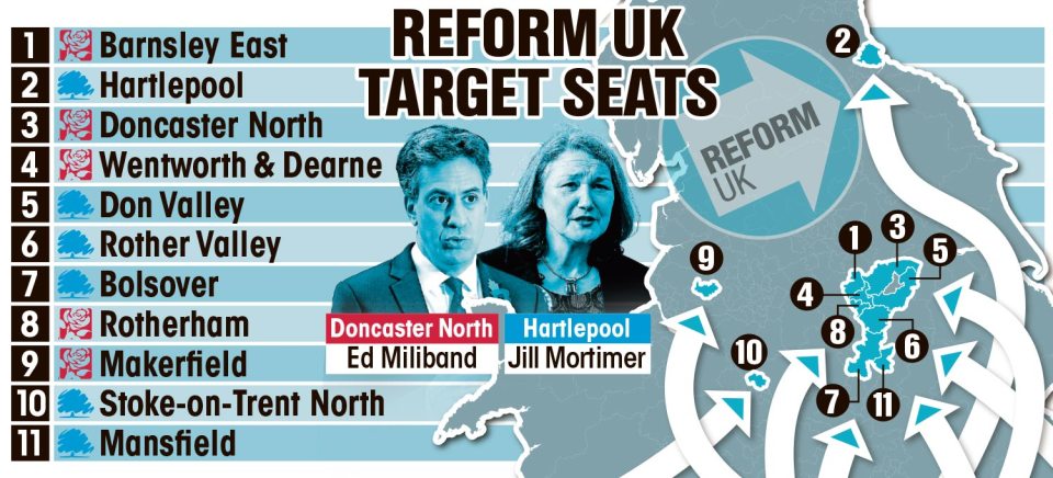 Farage's Reform UK are targeting seats in the North in the next election