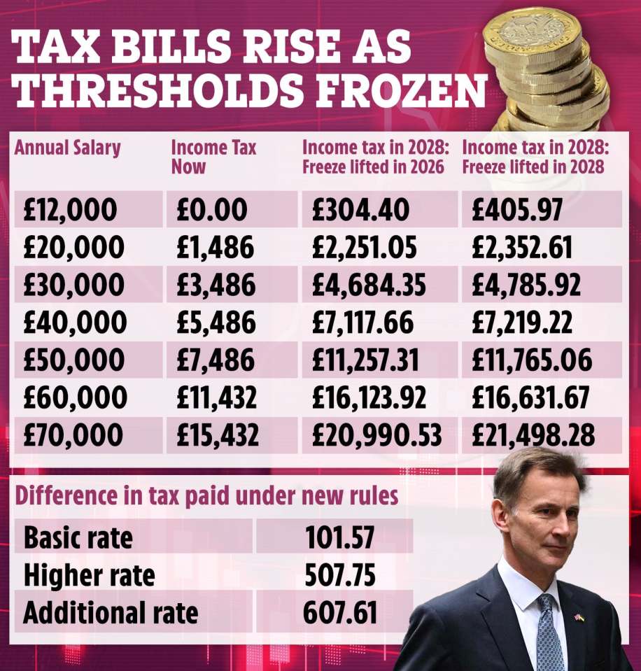 Millions of households could be worse off under a big tax change in today's budget. Data from Hargreaves Lansdown.