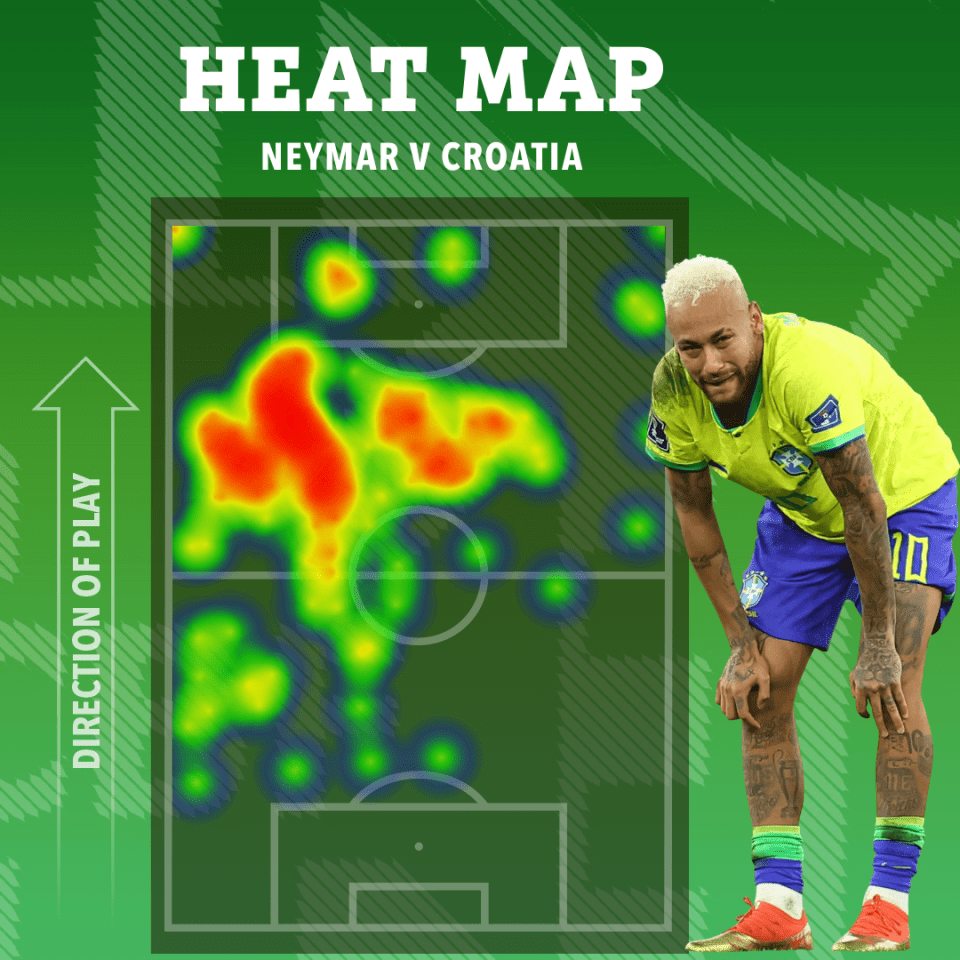 Neymar was a key threat fro Brazil throughout