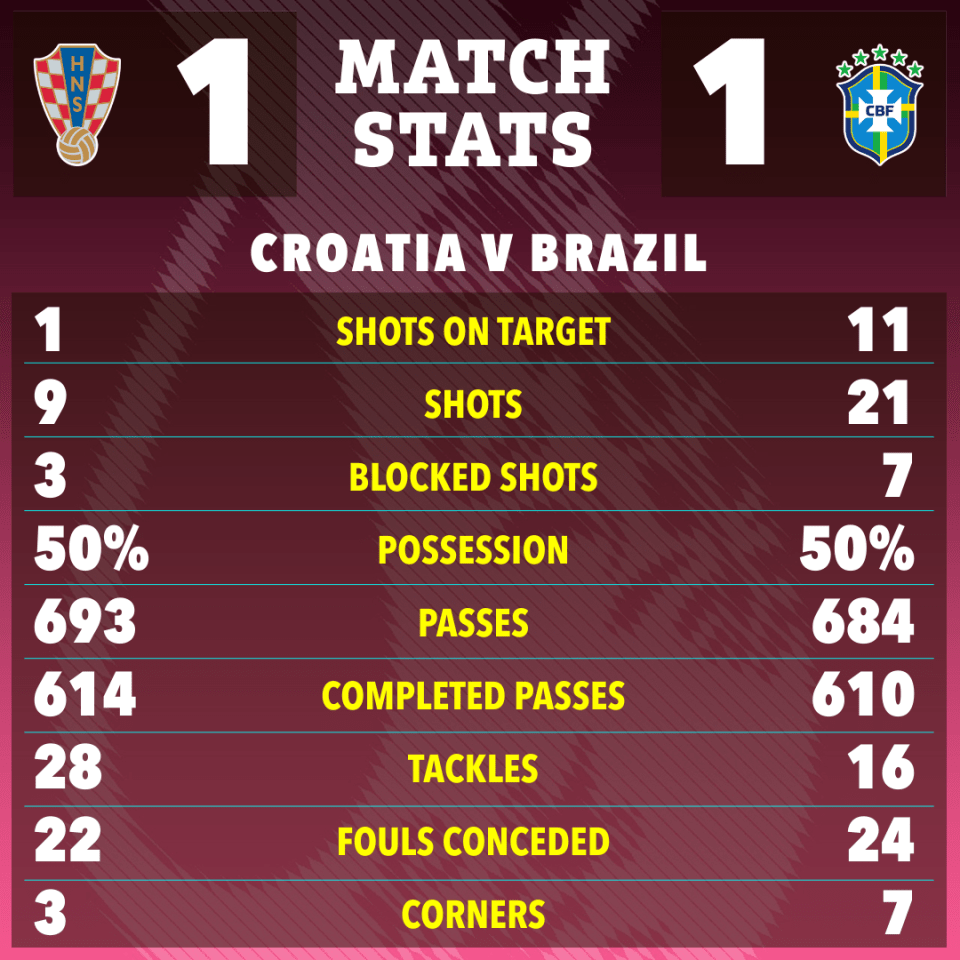 Brazil dominated Croatia before a their penalty shoot-out defeat
