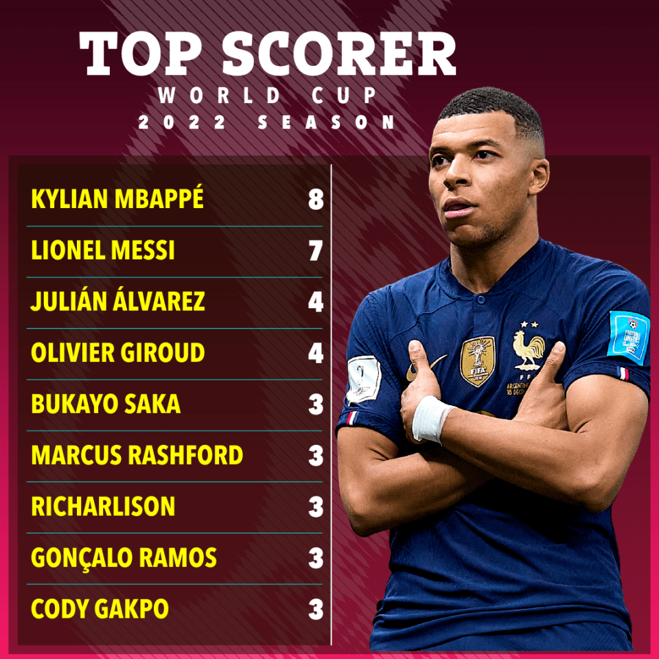 Kylian Mbappe finished top scorer