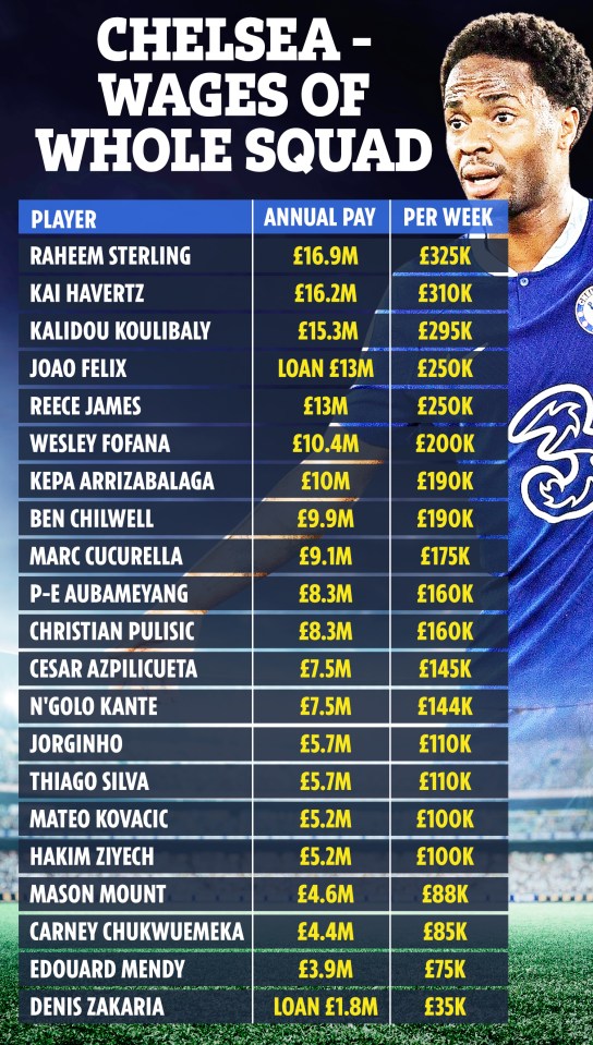 Joao Felix is set to become the joint-fourth highest earner at Stamford Bridge