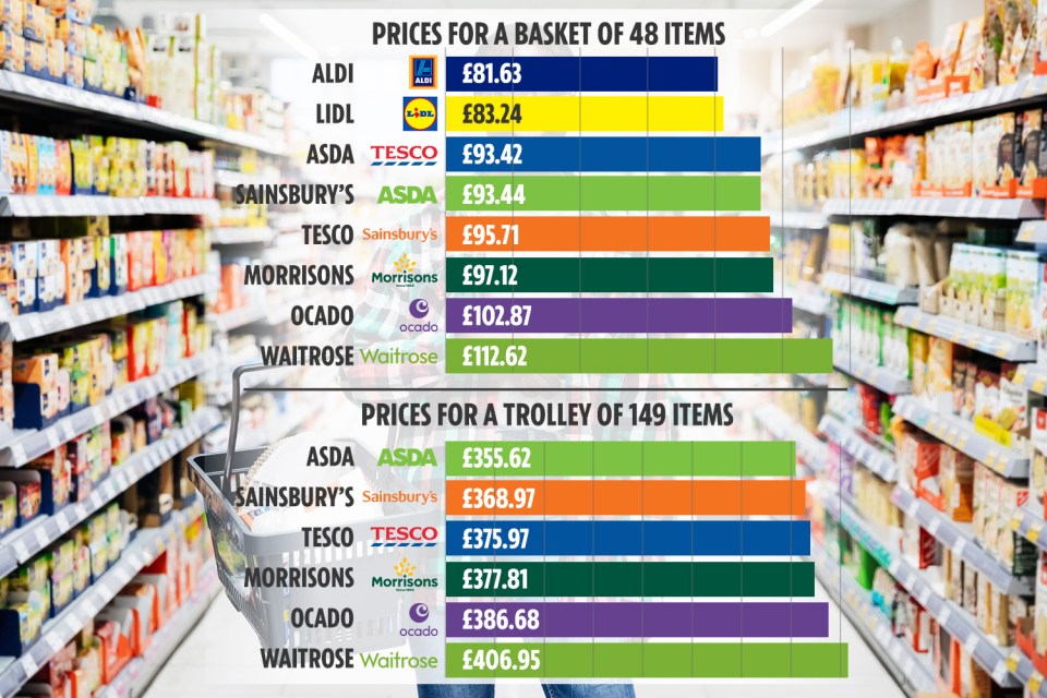 Which? looked at the average price of goods across December