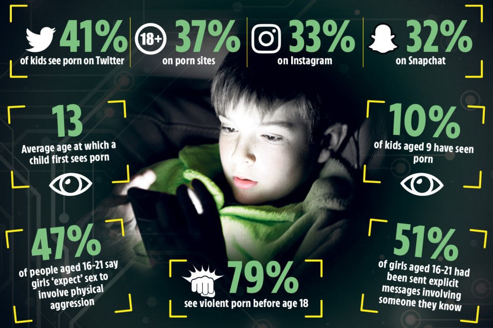 Shock stats show that more kids are seeing X-rated content on Twitter than PornHub