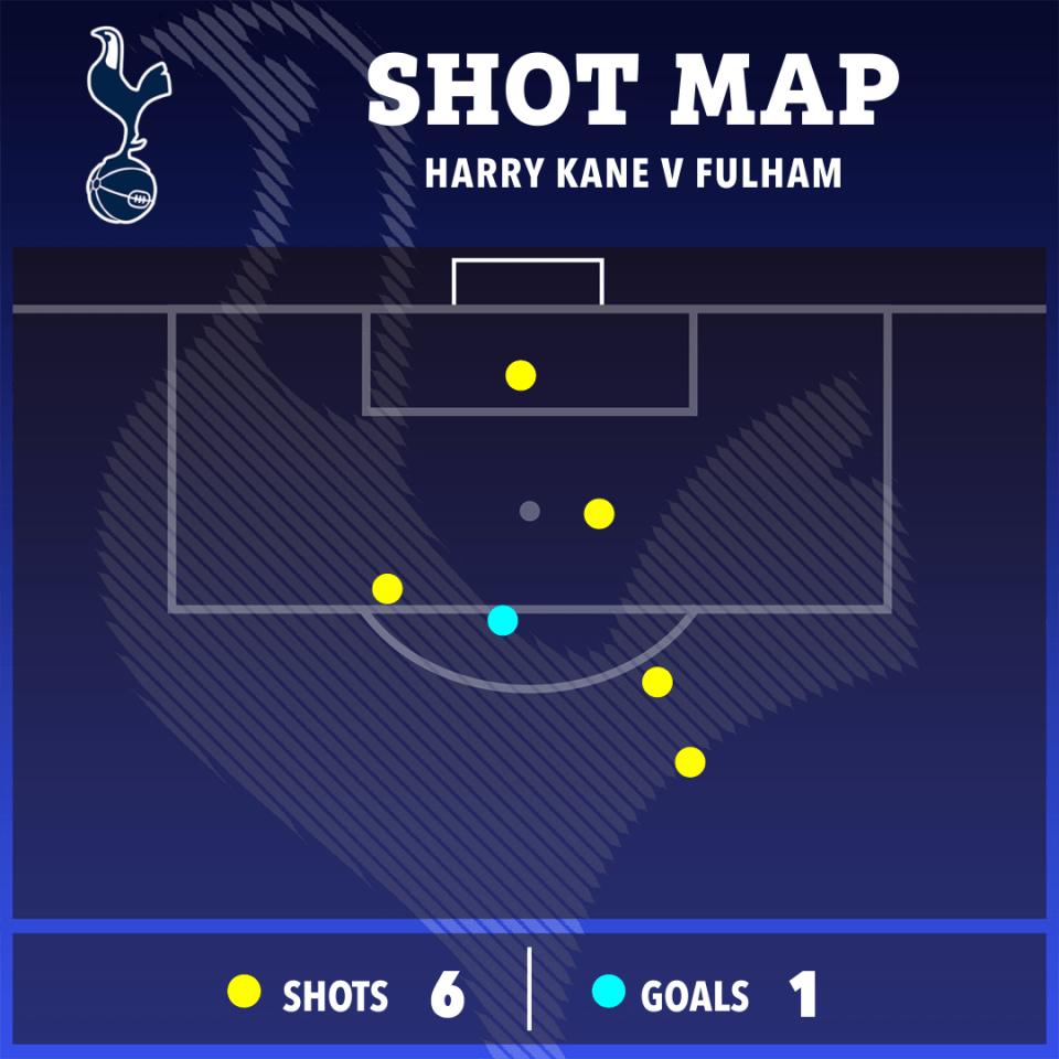 Kane's efforts put him level with Jimmy Greaves
