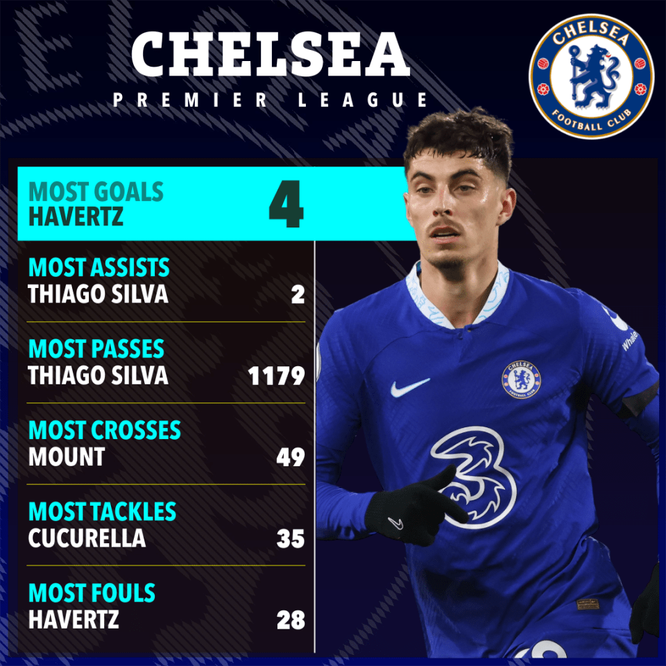Chelsea's top league scorer is Kai Havertz with just four
