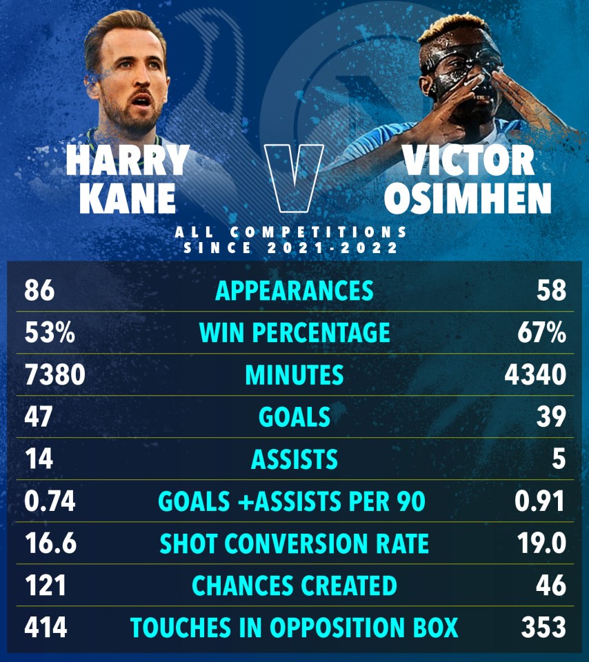 Here's how Kane and Osimhen compare