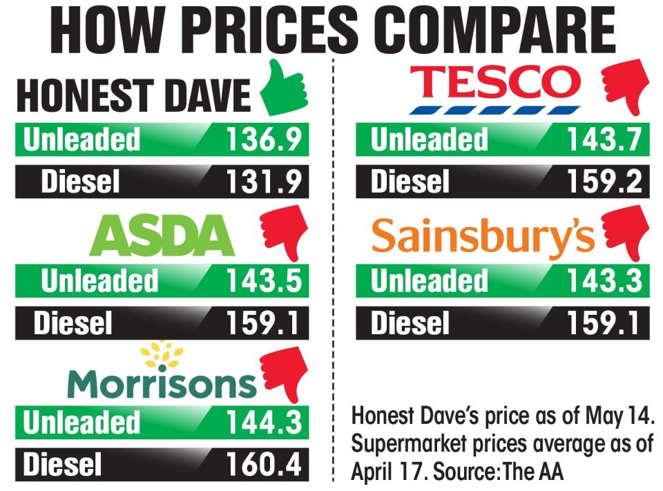 How Dave's forecourt compares to the top supermarkets' forecourts