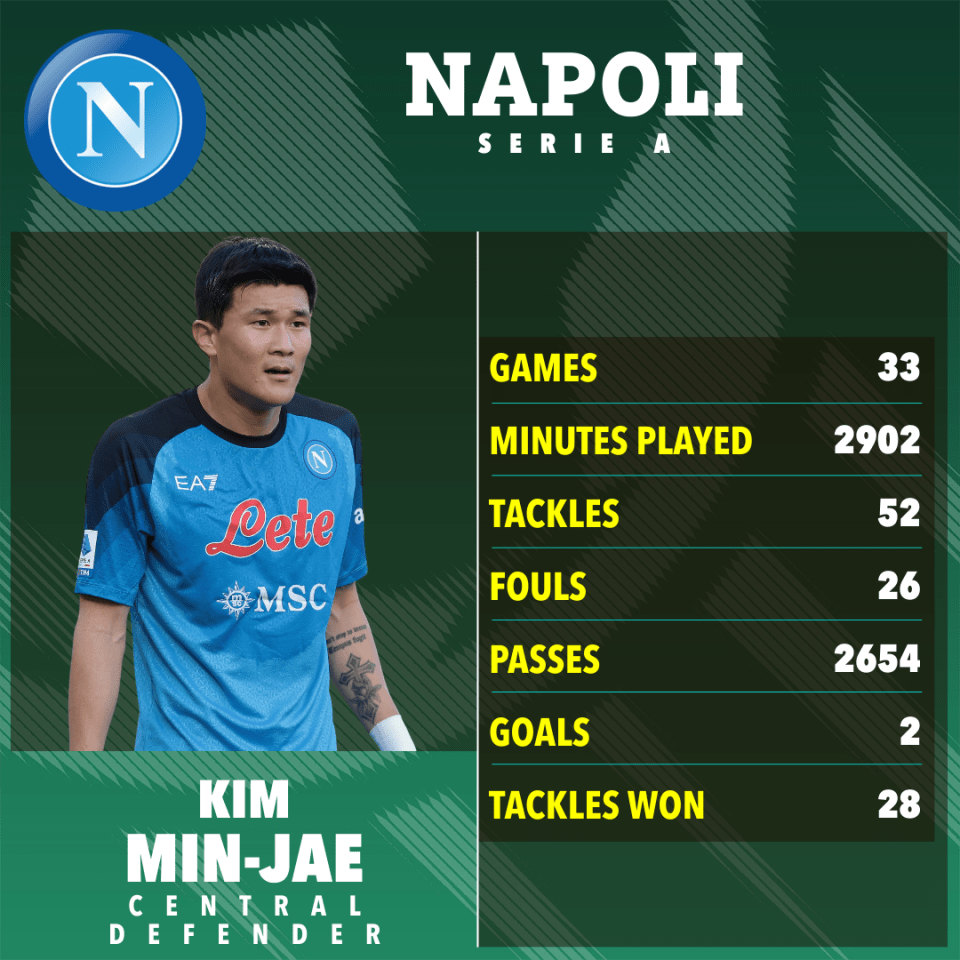 Kim Min-jae's Serie A stats this season