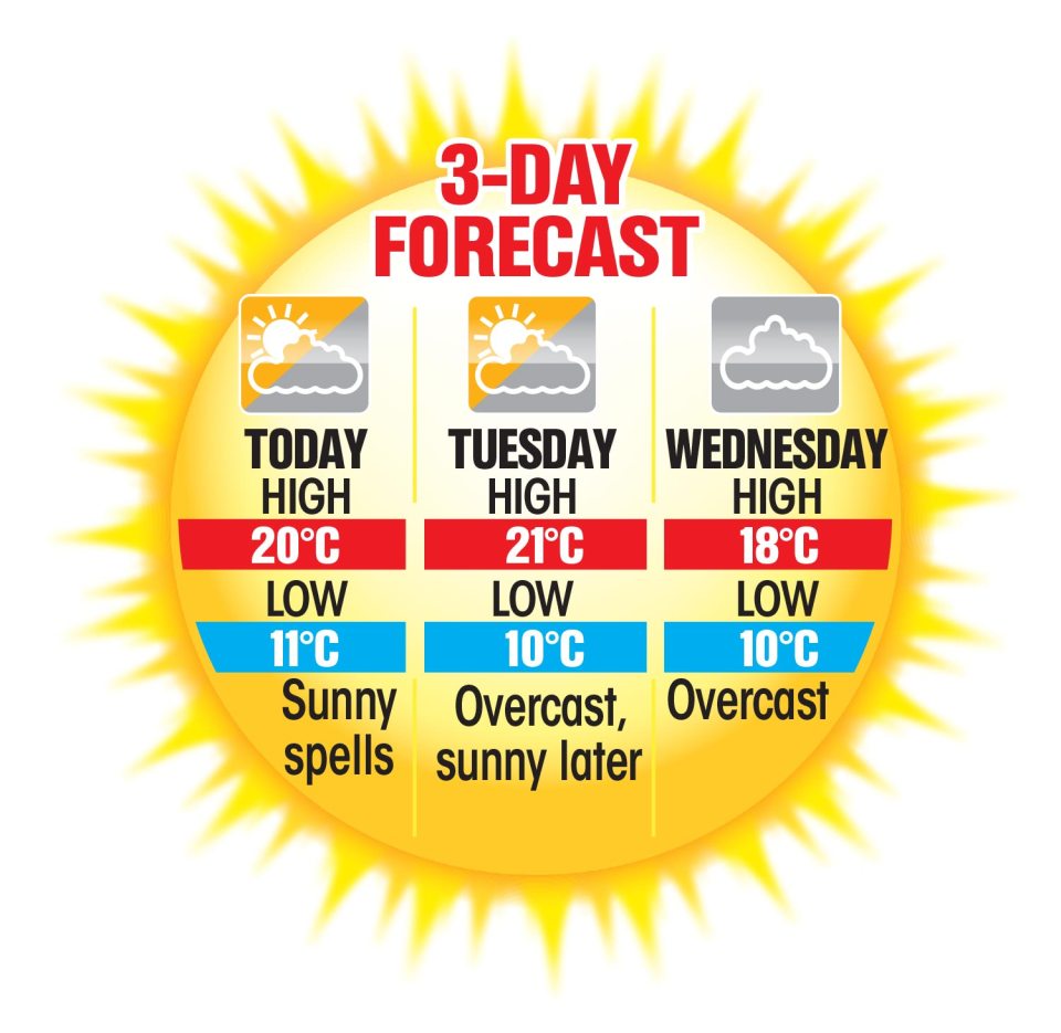 Forecasters say there is more sun to come this week