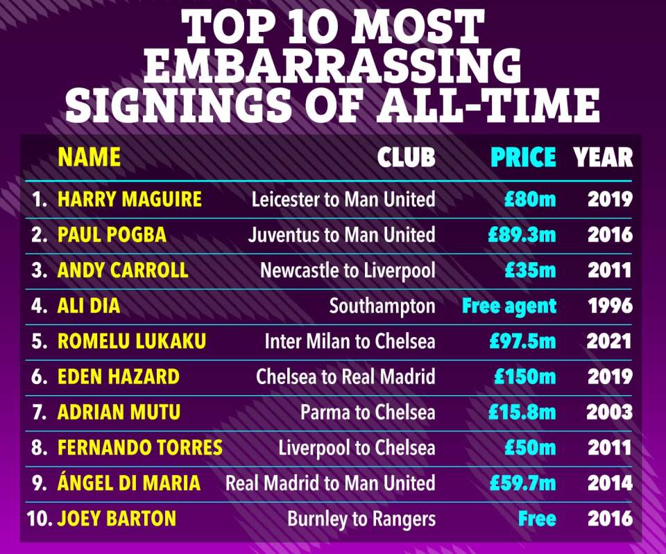 The top 10 most embarrassing signings of all-time