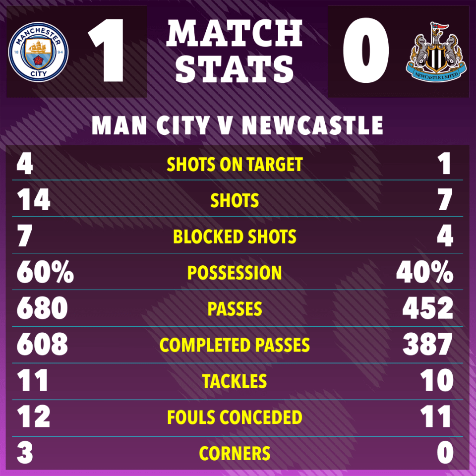The full-time match stats between Manchester City and Newcastle United