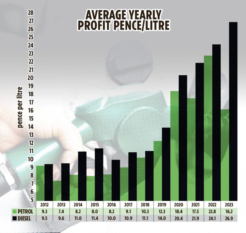 Fuels prices are rising again, ripping off more drivers - where is Pumpwatch?