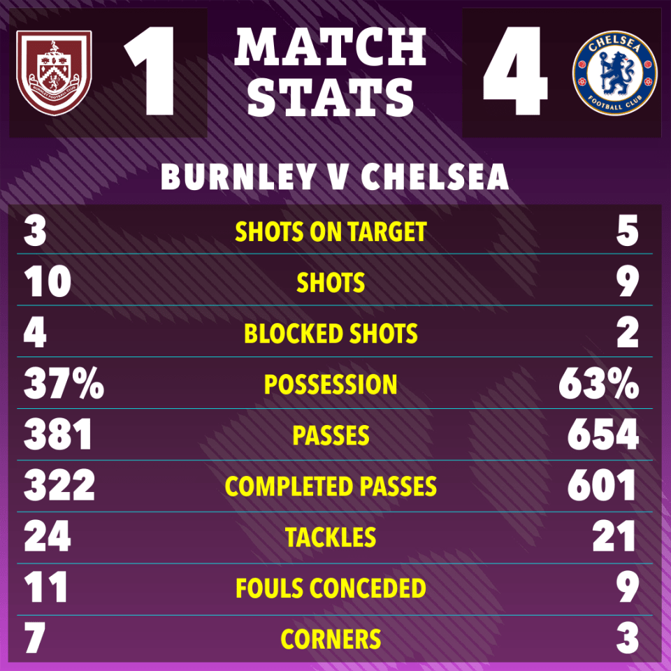 Chelsea dominated in their win at Burnley