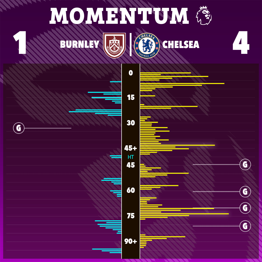 Chelsea were on top for most of the game