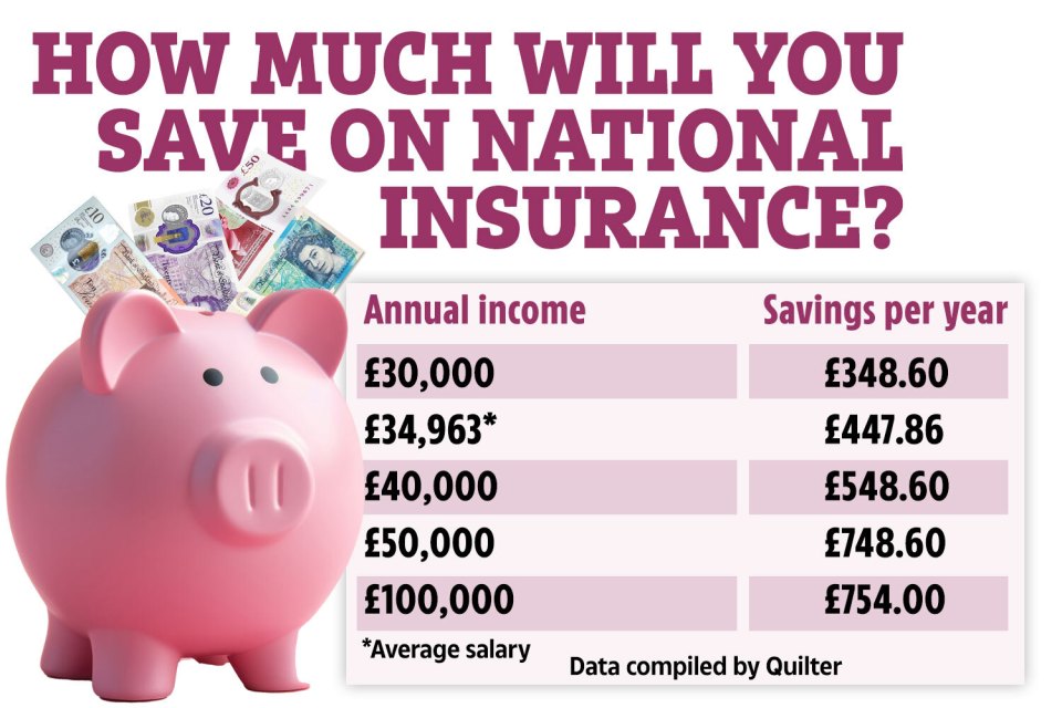 It means the average worker could expect to save £450 a year