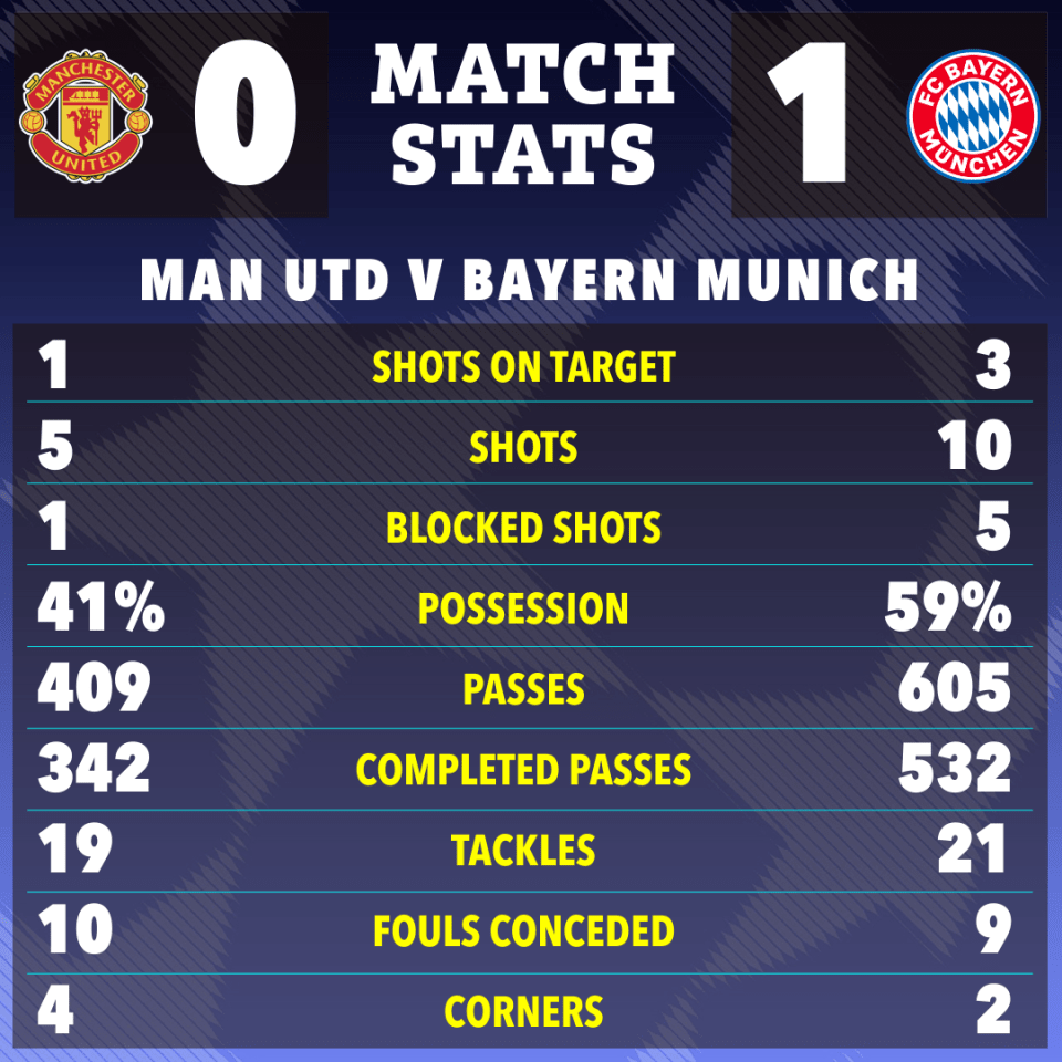 Man Utd put on a poor showing against Bayern Munich