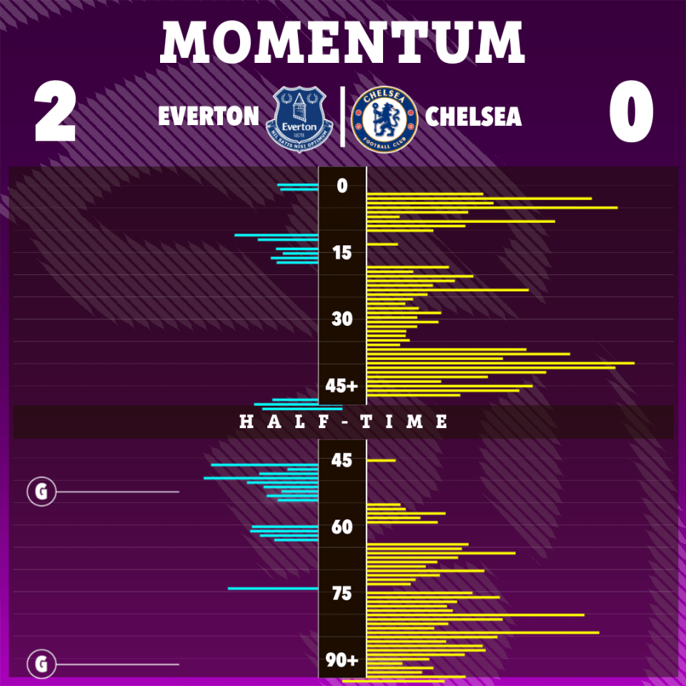 How momentum changes in the match