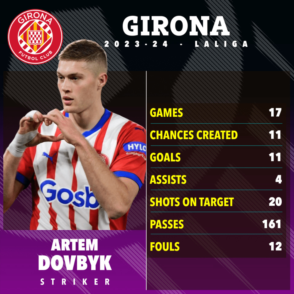 How Dovbyk has fared for Girona this season