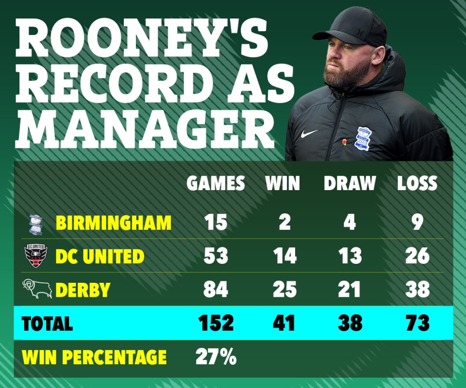 Rooney's managerial record has not been the best