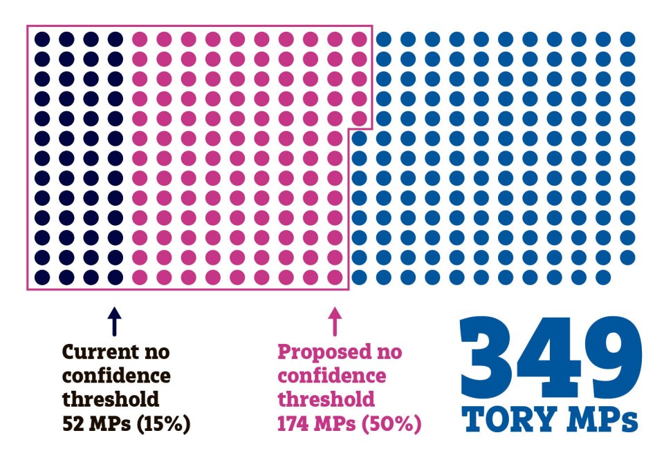 This graphic shows the Tory party requirements for a no confidence vote