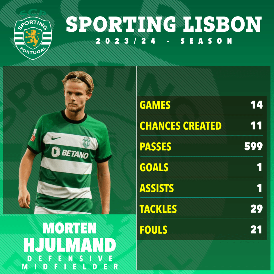 Hjulmand has been a rock in midfield for Sporting this season