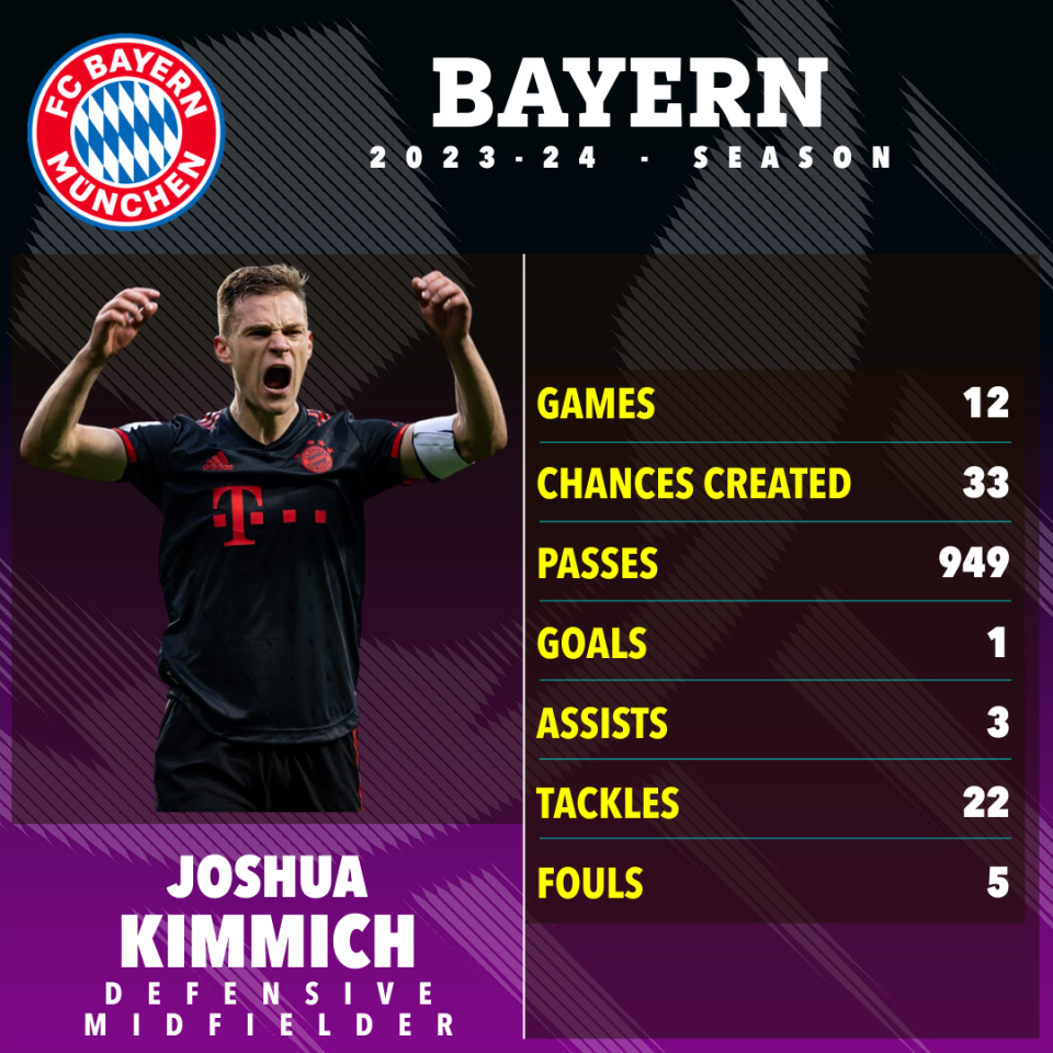 Joshua Kimmich's stats for the 2023/24 Bundesliga season