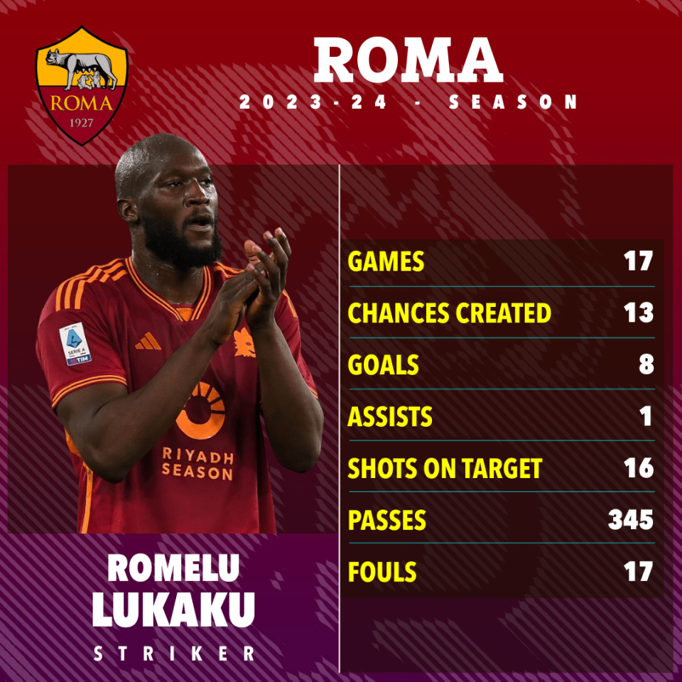 Lukaku's Serie A stats this season