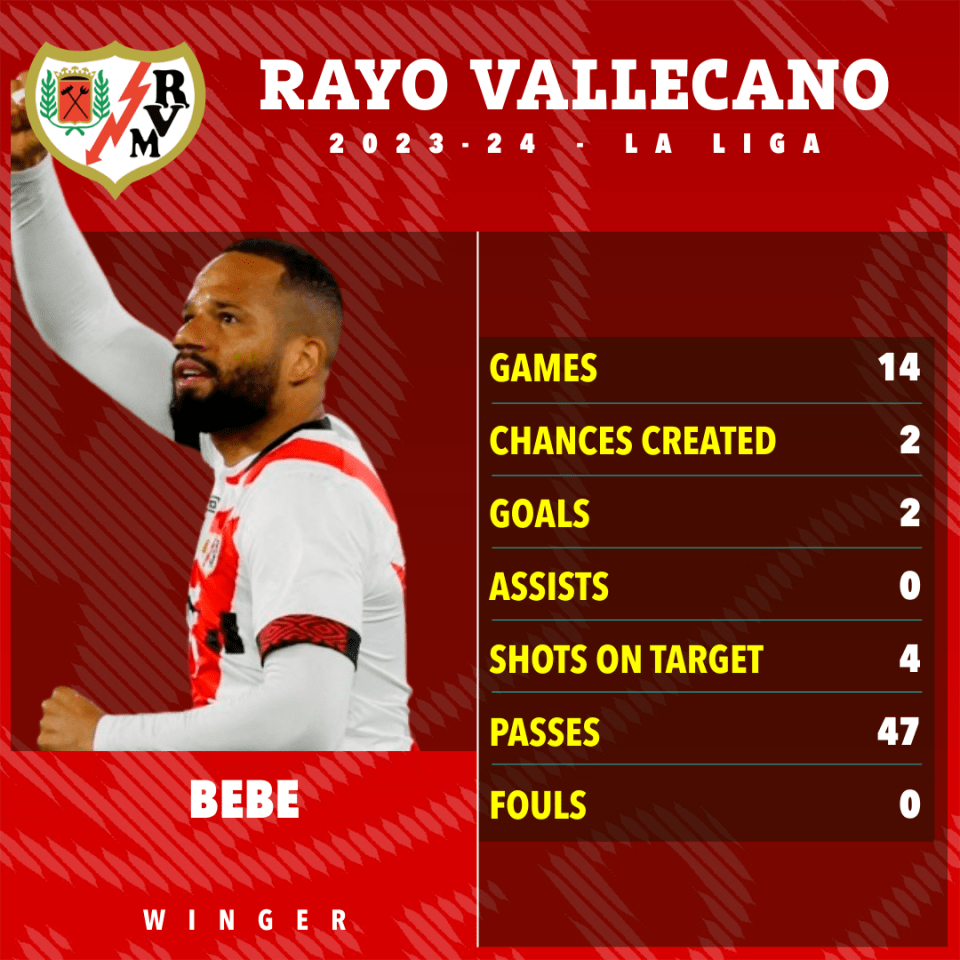 He has scored two goals in 14 LaLiga appearances for Rayo Vallecano this season