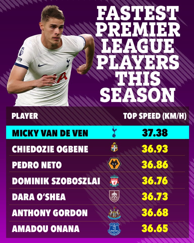 There are four Premier League newcomers amongst the fastest players in the league