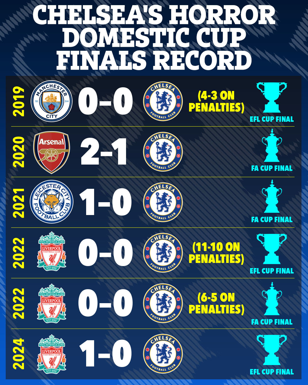 Chelsea have lost five consecutive domestic cup finals