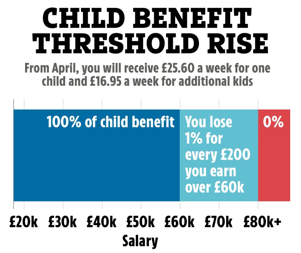 The child benefit threshold will rise this month