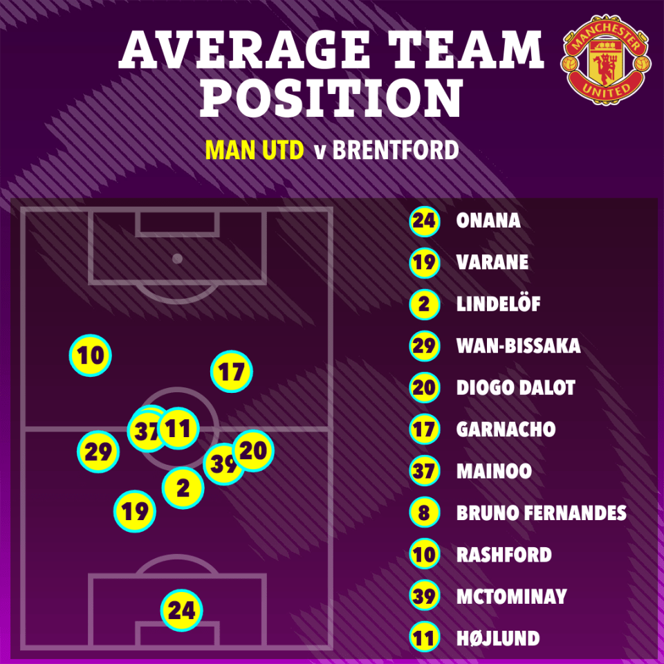 Manchester United were often forced back into their own half to defend