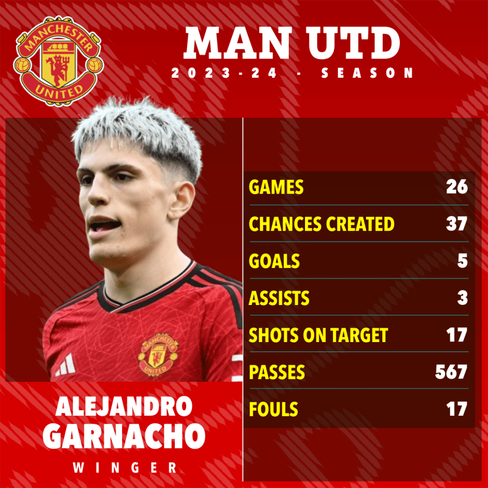 Garnacho has caught the eye this season
