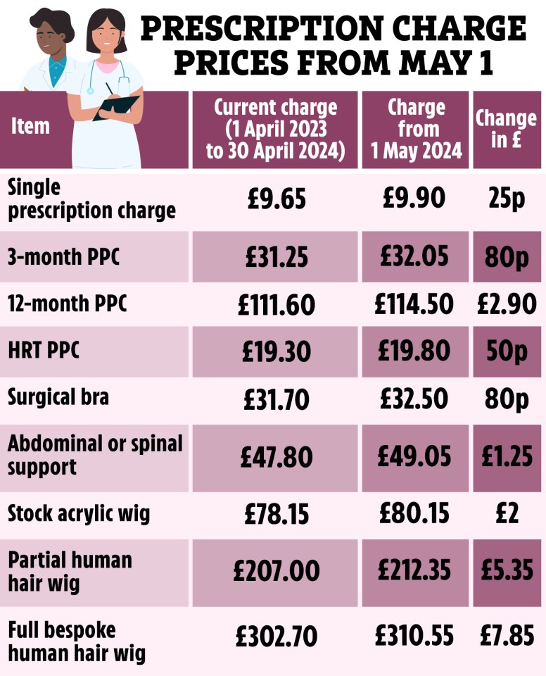 England is the only country in the UK that still charges for NHS prescriptions
