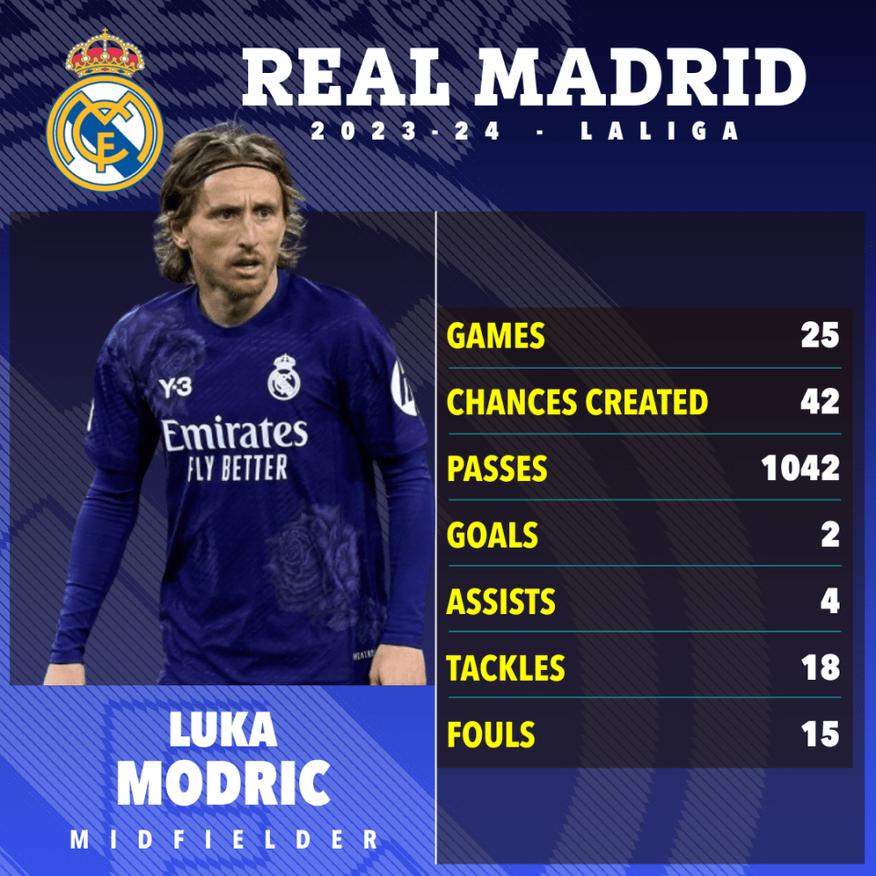 Modric remains a star player for Madrid this season