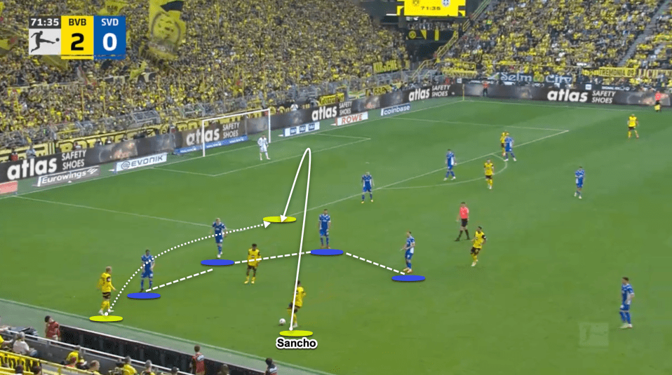 Here, Sancho gets the ball and then lifts the ball into the path of his team-mate who is making a run to break into the penalty area