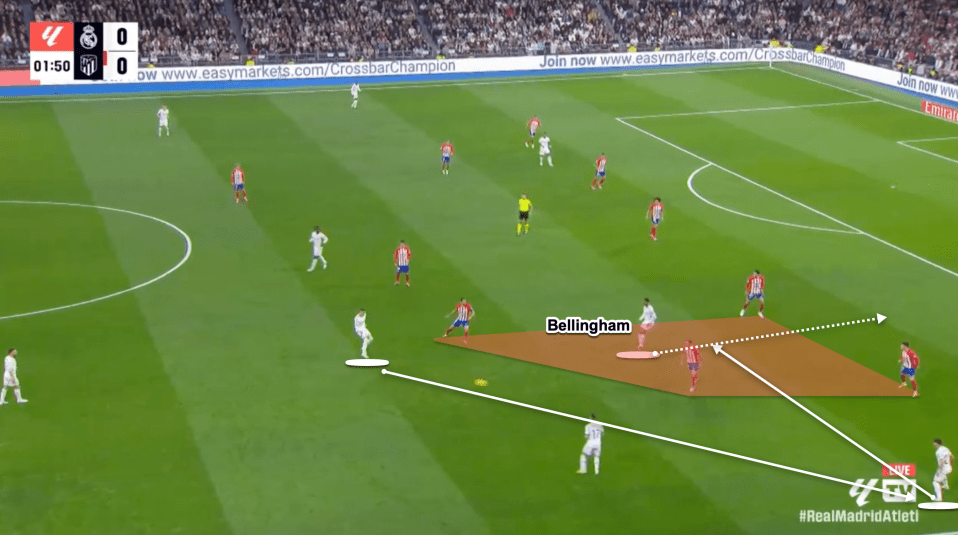 Here Bellingham's position between the lines sees him receive the ball and drive at the box once he receives it