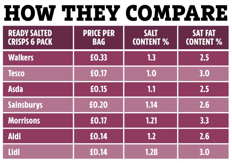 How the ready salted crisps compared in terms of salt content and price