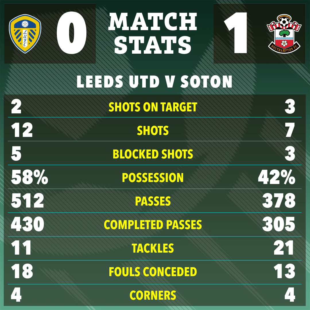 Leeds dominated the ball but could not create any openings