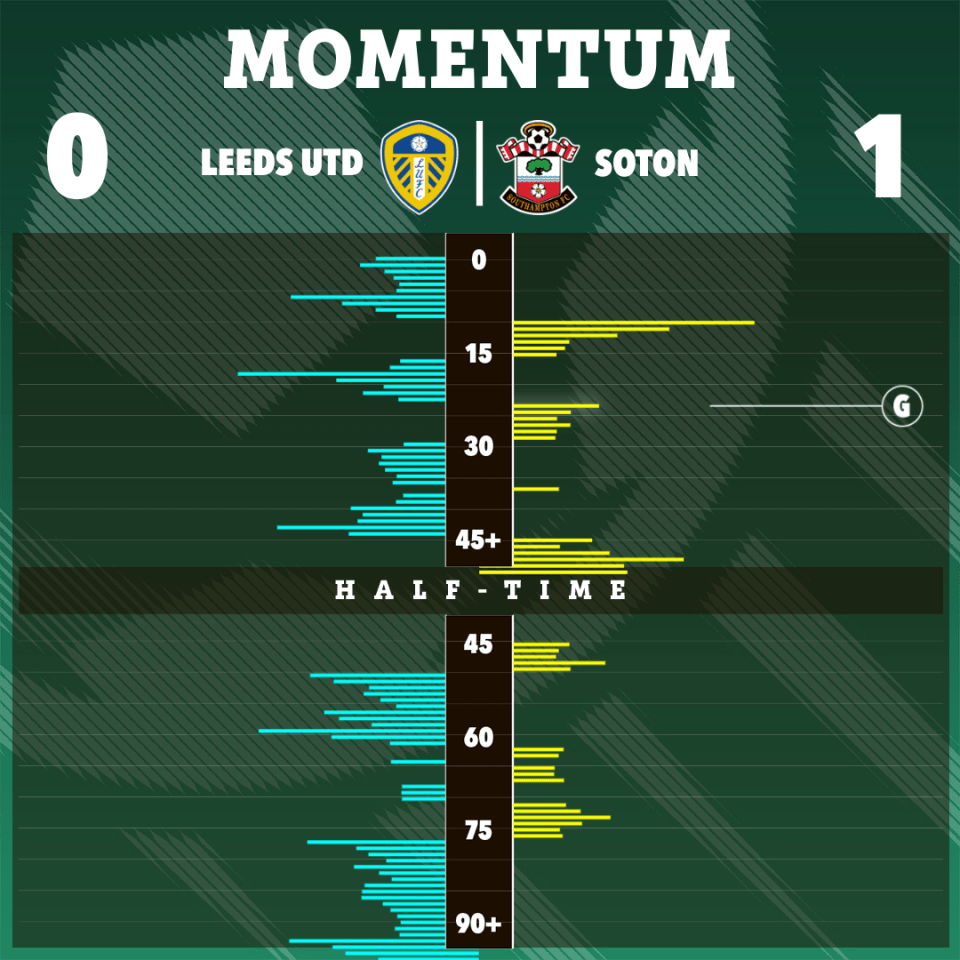 Southampton defended their 1-0 lead resolutely