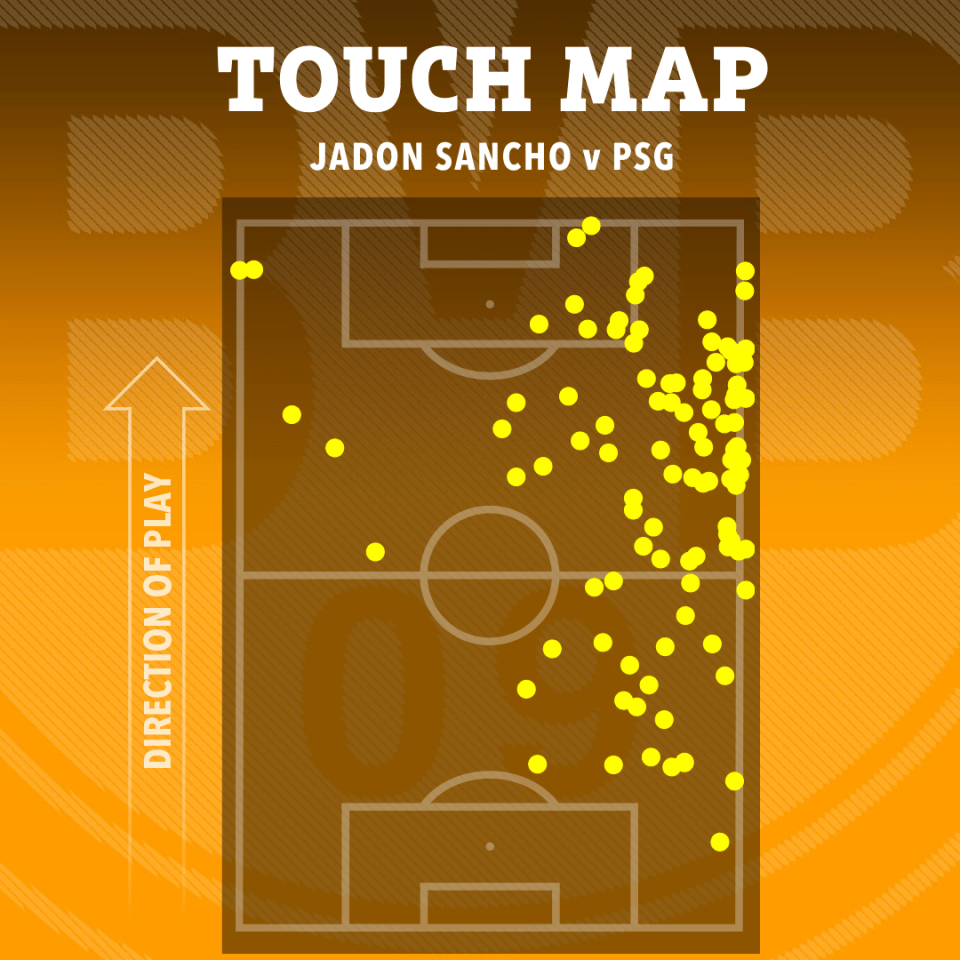 Sancho is effective both attacking the outside and inside of the defensive line