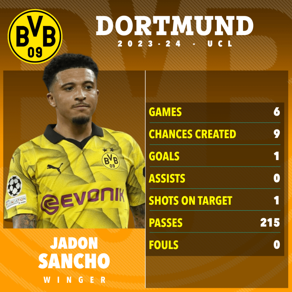 Sancho has hit form at the perfect time for Dortmund