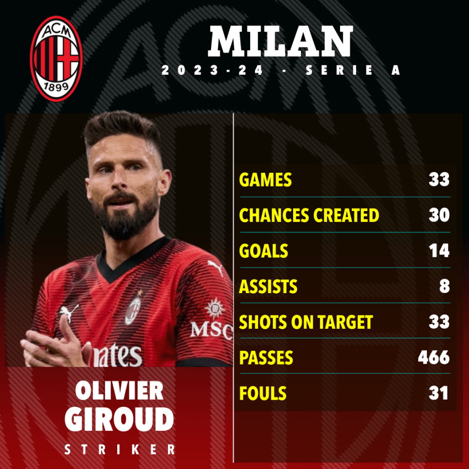 Giroud has scored 14 goals for AC Milan this season